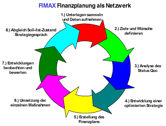 FIMAX Finanzplanung FIMAX Finanzplanung